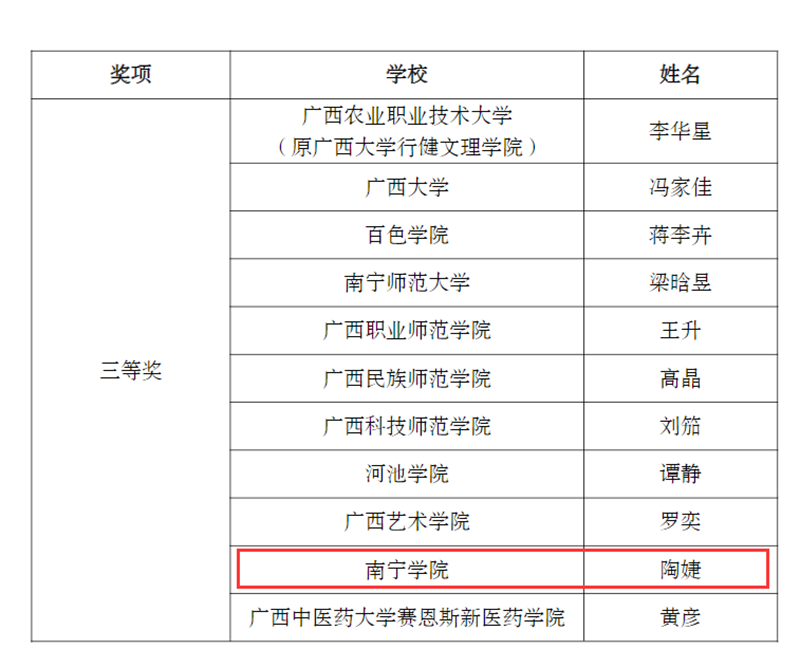 通识教育学院陶婕老师获得文科组三等奖.png